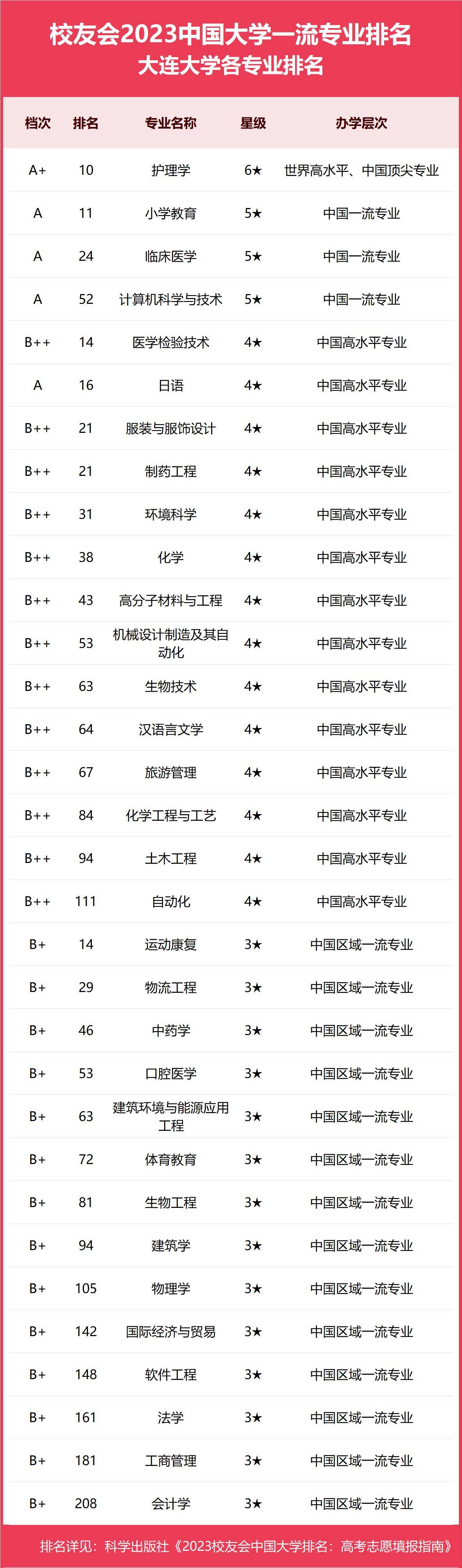 大连大专学校有哪些排行？如何选择适合的专业？-图1