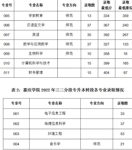 嘉应学院专科专业录取分数是多少？如何报考？-图1