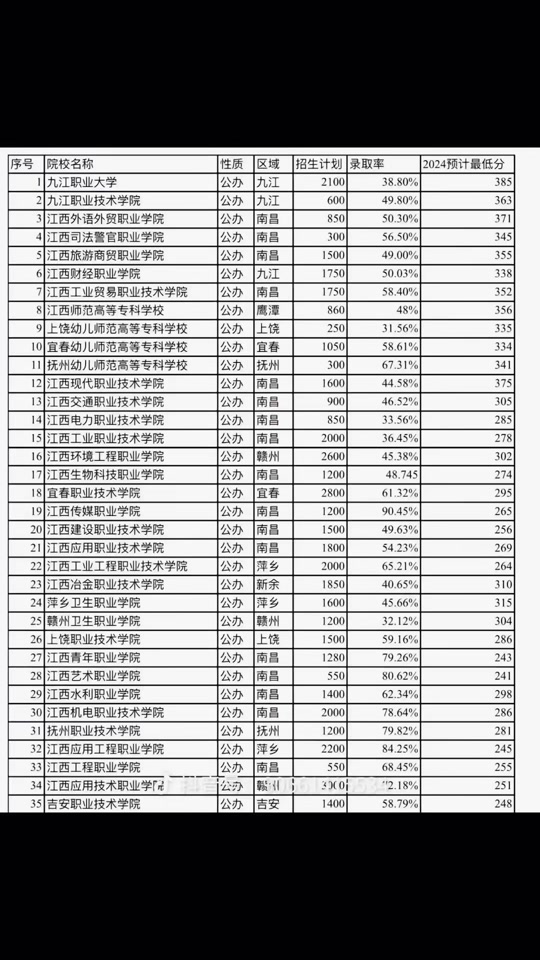 卫校多少分能录取2024？具体情况如何？-图1