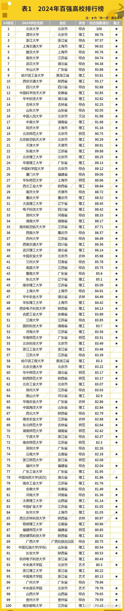 2024年全国大学排行榜如何？具体情况如何？-图1