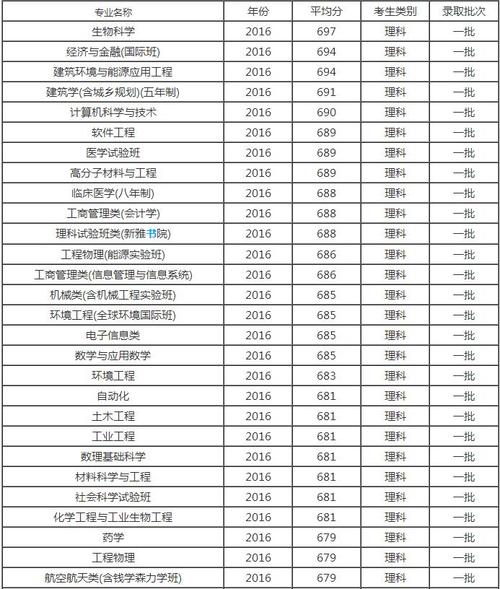 清华大学是文科还是理科？各自的优势专业是什么？-图1