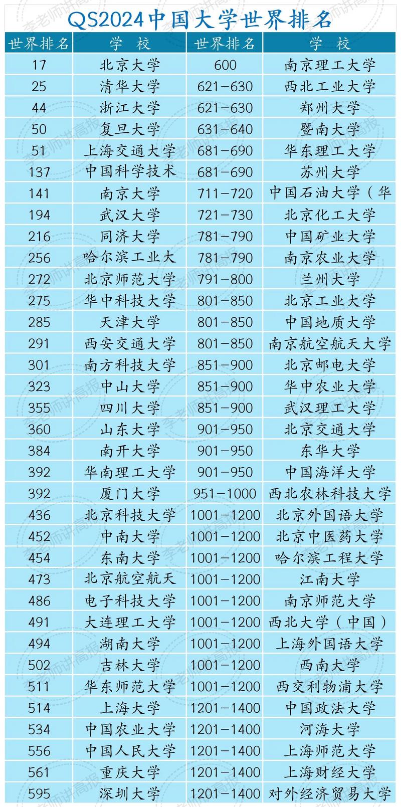 2024年全国大学排名如何？具体排名情况是什么？-图1