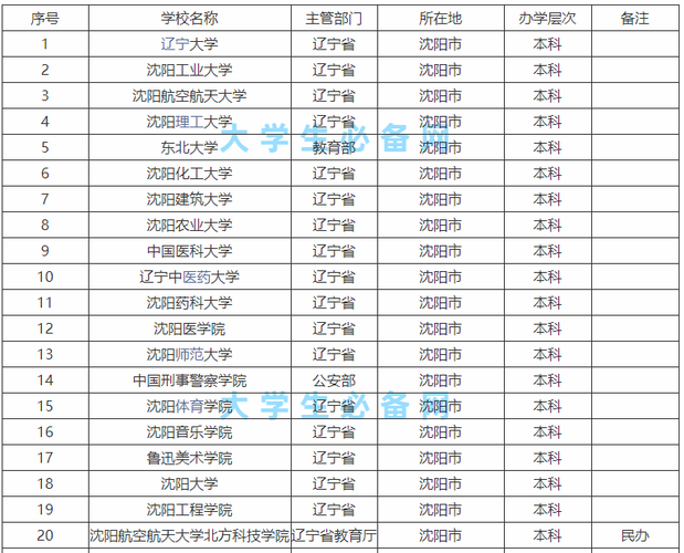 沈阳三本大学有哪些学校？各自的专业特色是什么？-图1