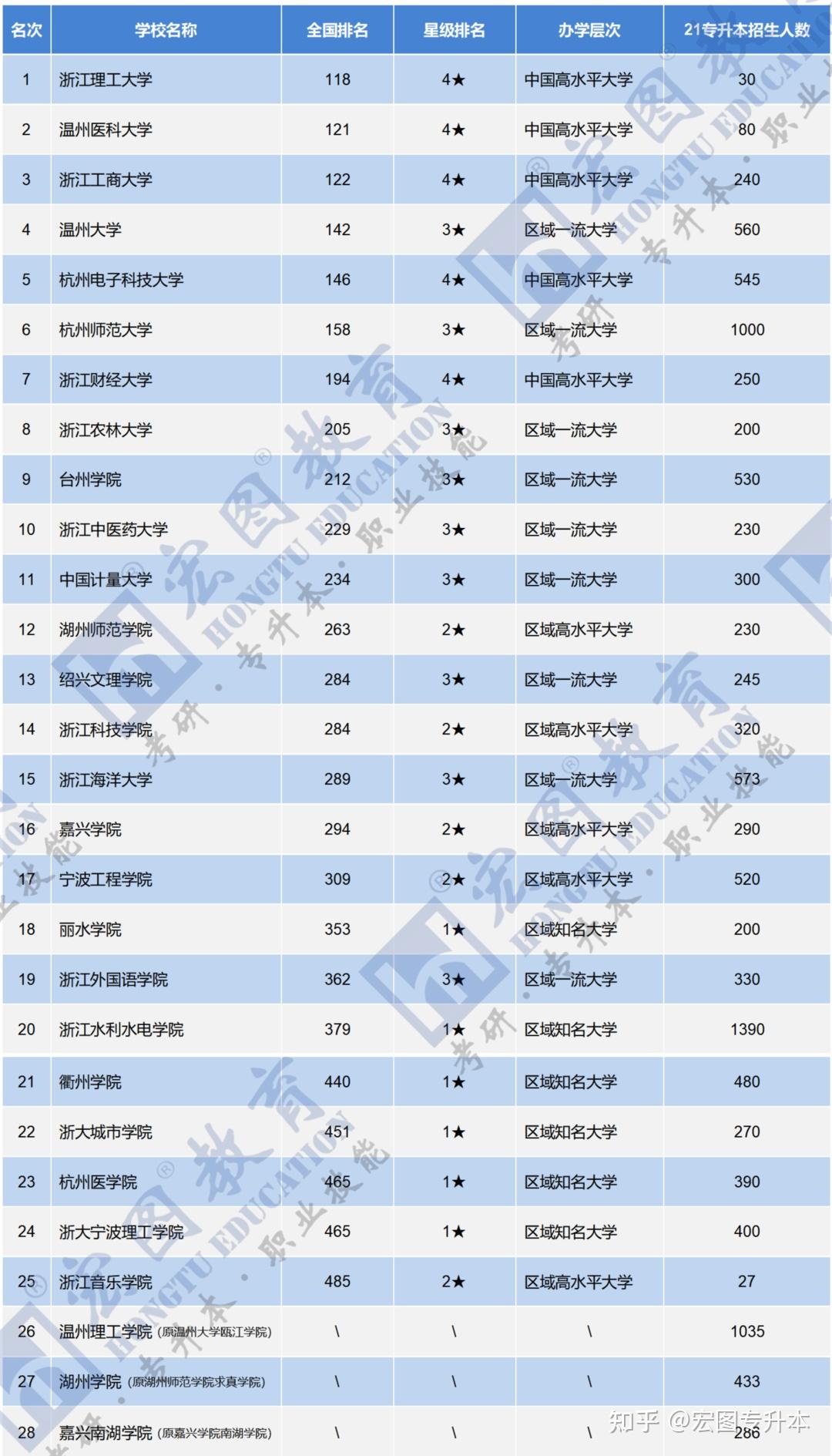 浙江的二本大学有哪些学校？如何选择适合的专业？-图1