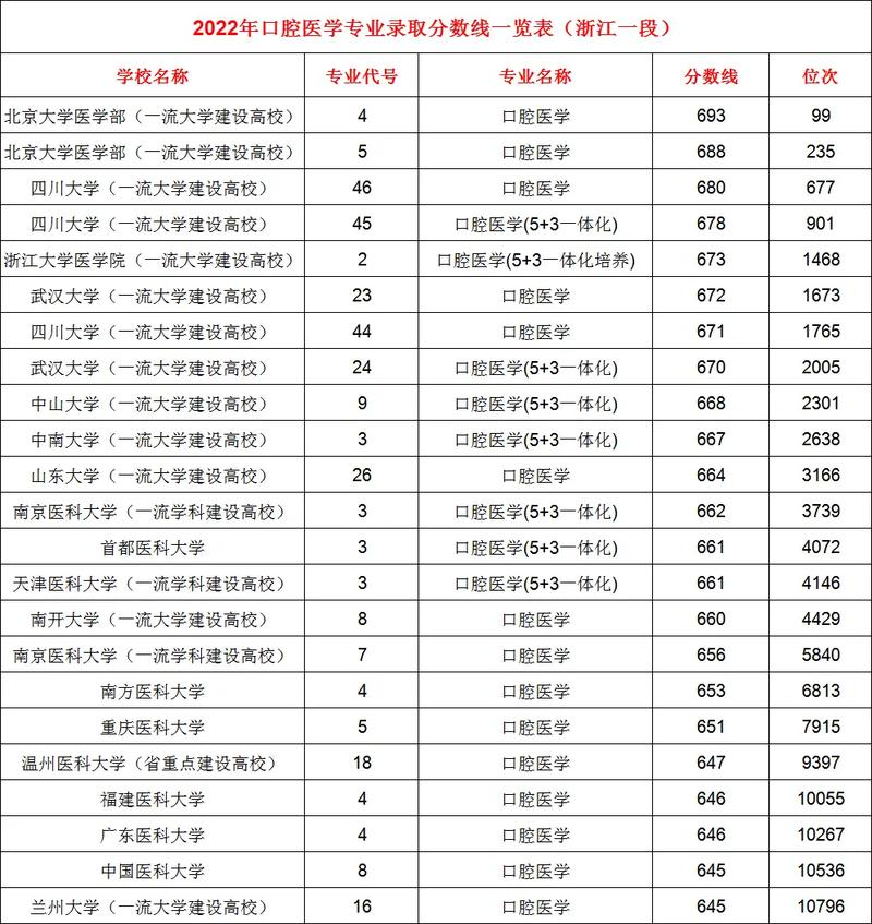 口腔医学二本最低分数线是多少？如何提高录取机会？-图1