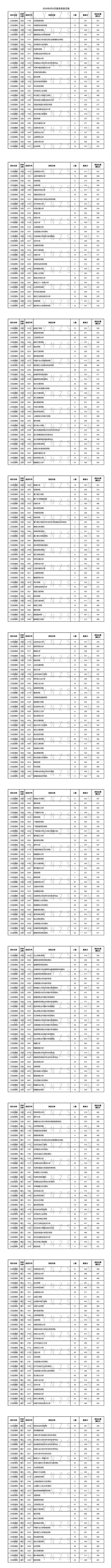 今年的二本分数线是多少？如何准备高考？-图1