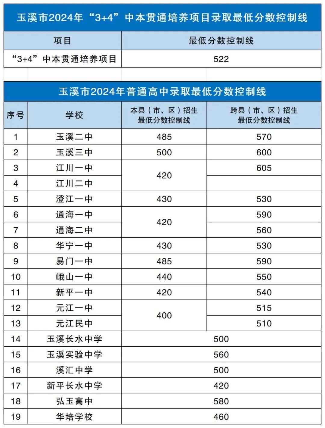 玉溪卫校录取分数线2024是多少？如何申请？-图1