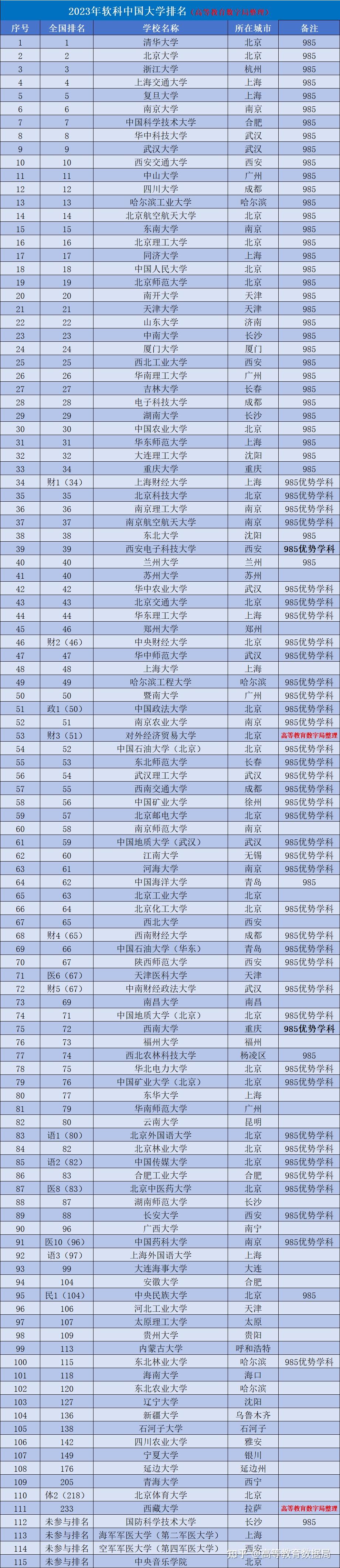 211大学计算机专业排名如何？哪些学校更具实力？-图1