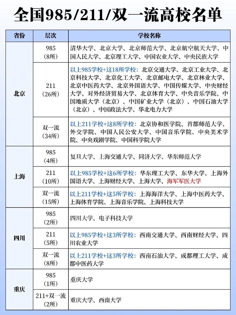 211 985大学名单表如何？哪些学校值得关注？-图1