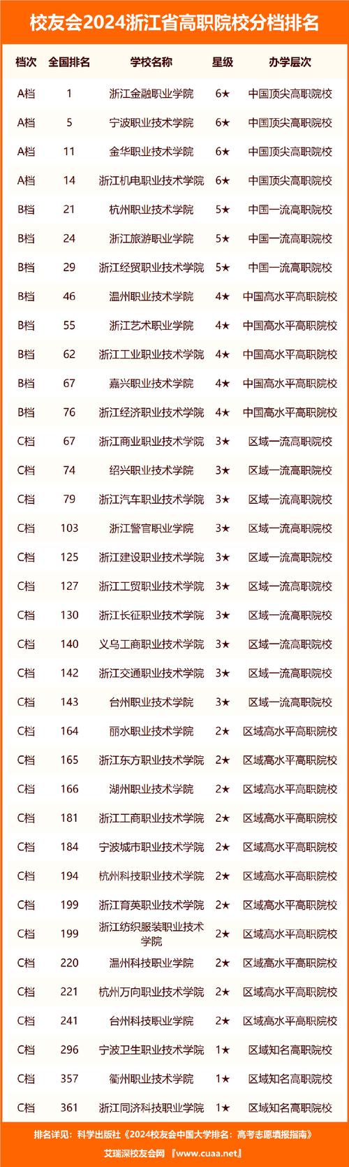 浙江职业技术学院排名前十如何？哪些学校值得关注？-图1