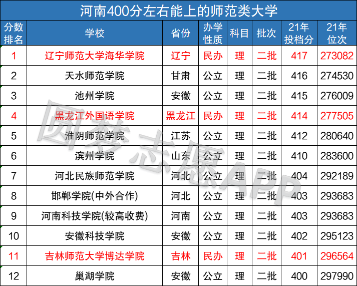 民办二本师范类大学有哪些？如何选择适合的学校？-图1