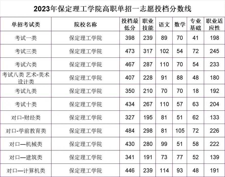 保定理工学院专科分数线是多少？如何申请？-图1