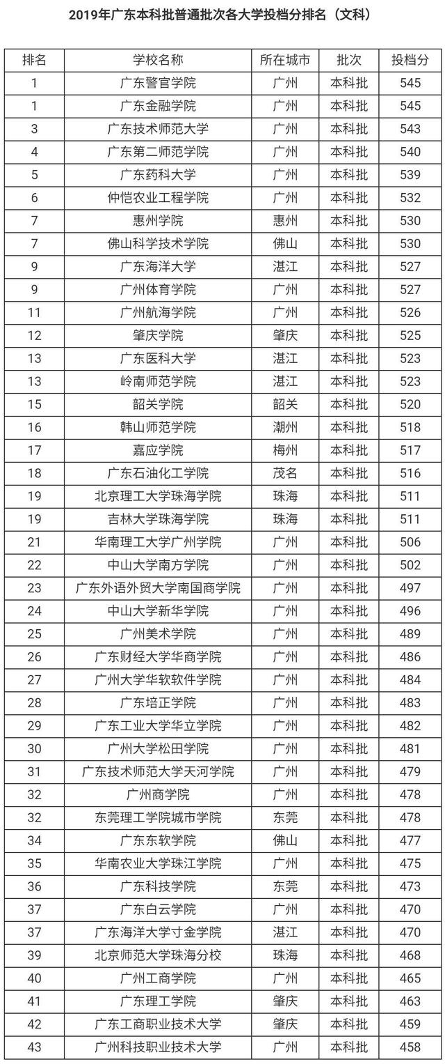 广东省二本大学有哪些学校？如何选择适合的专业？-图1