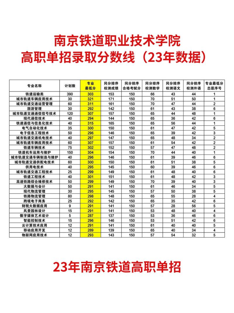 铁路专科学校排名及分数线是多少？如何选择？-图1