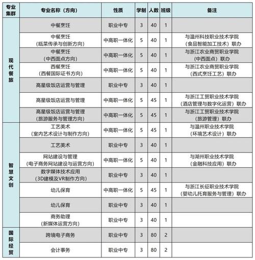 温州华侨职业中等专业学校招生情况如何？如何申请？-图1