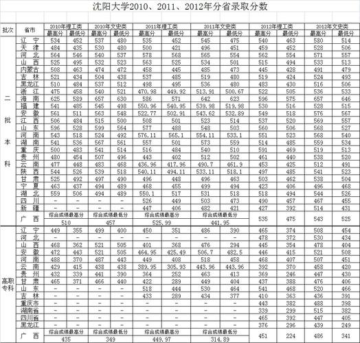 沈阳大学2024年分数线是多少？如何准备入学？-图1