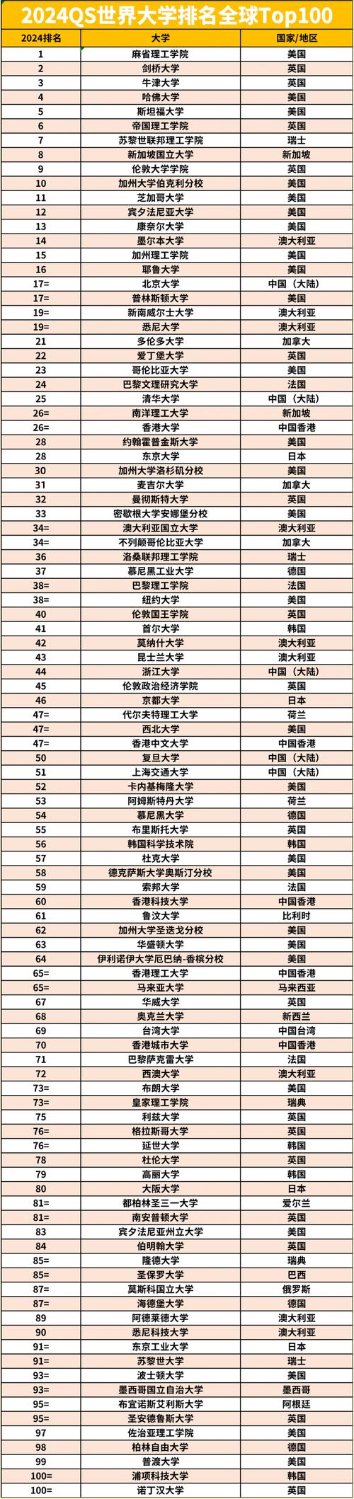 2024年qs世界大学排名如何？哪些学校上榜？-图1