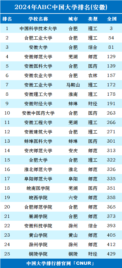 安徽大学排名为什么越来越低？有哪些原因？-图1