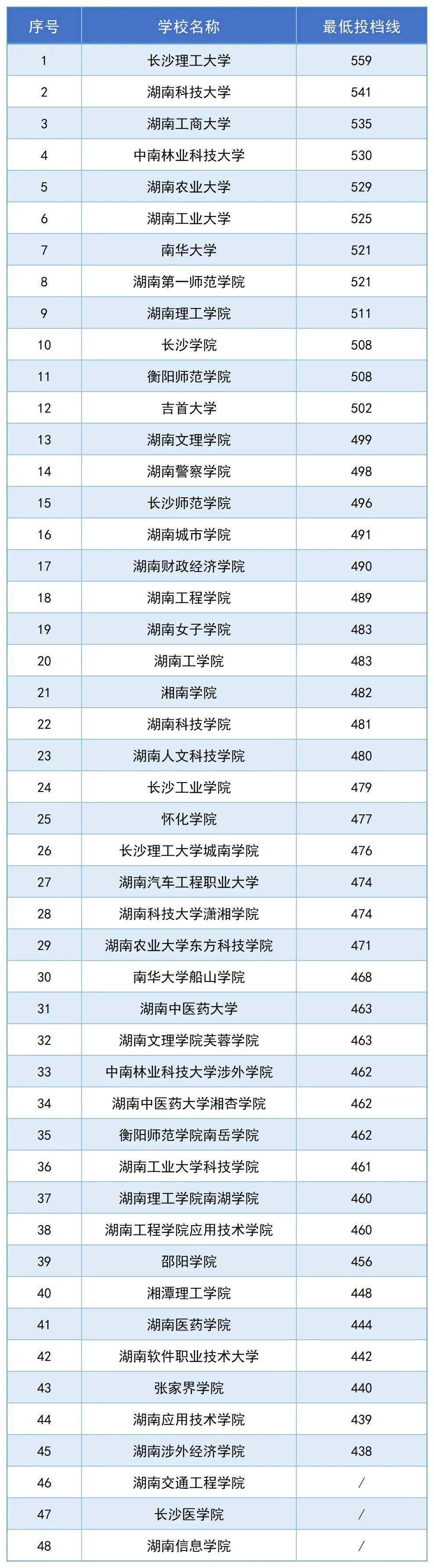 湖南一本分数线2024是多少？如何准备高考？-图1