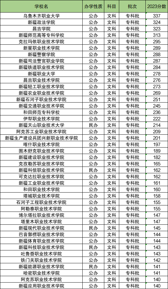 新疆的公办二本院校有哪些？如何选择适合的学校？-图1