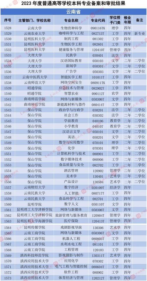 云南三本大学有哪些学校？如何选择适合的专业？-图1