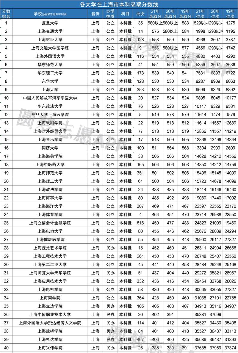 上海二本大学排名及分数线如何？具体情况如何？-图1