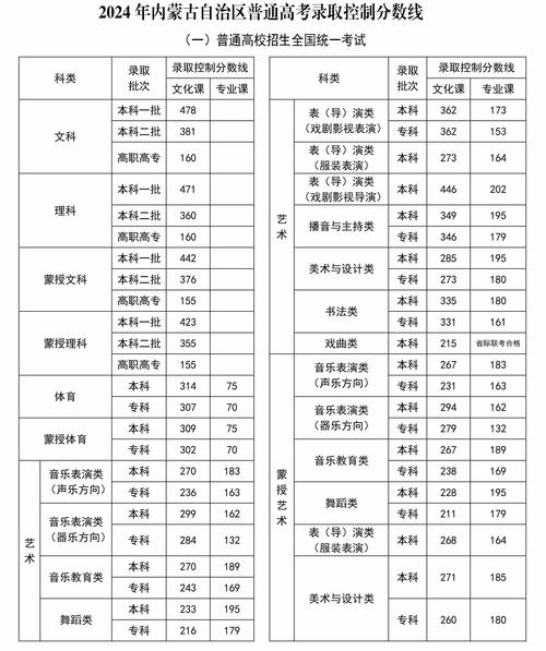 2024内蒙古高考分数线预估是多少？如何准备？-图1