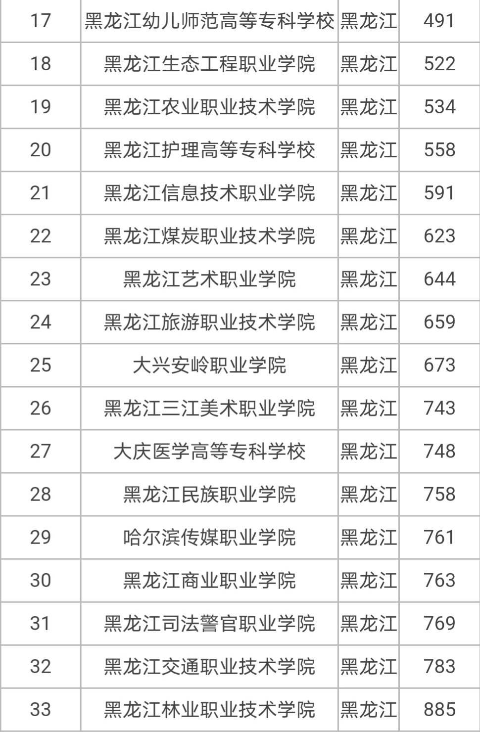 哈尔滨专科学校都有哪些？选择哪个专业好？-图1