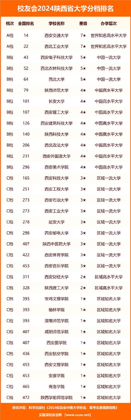 陕西省高校排名最新排名如何？哪些学校值得关注？-图1