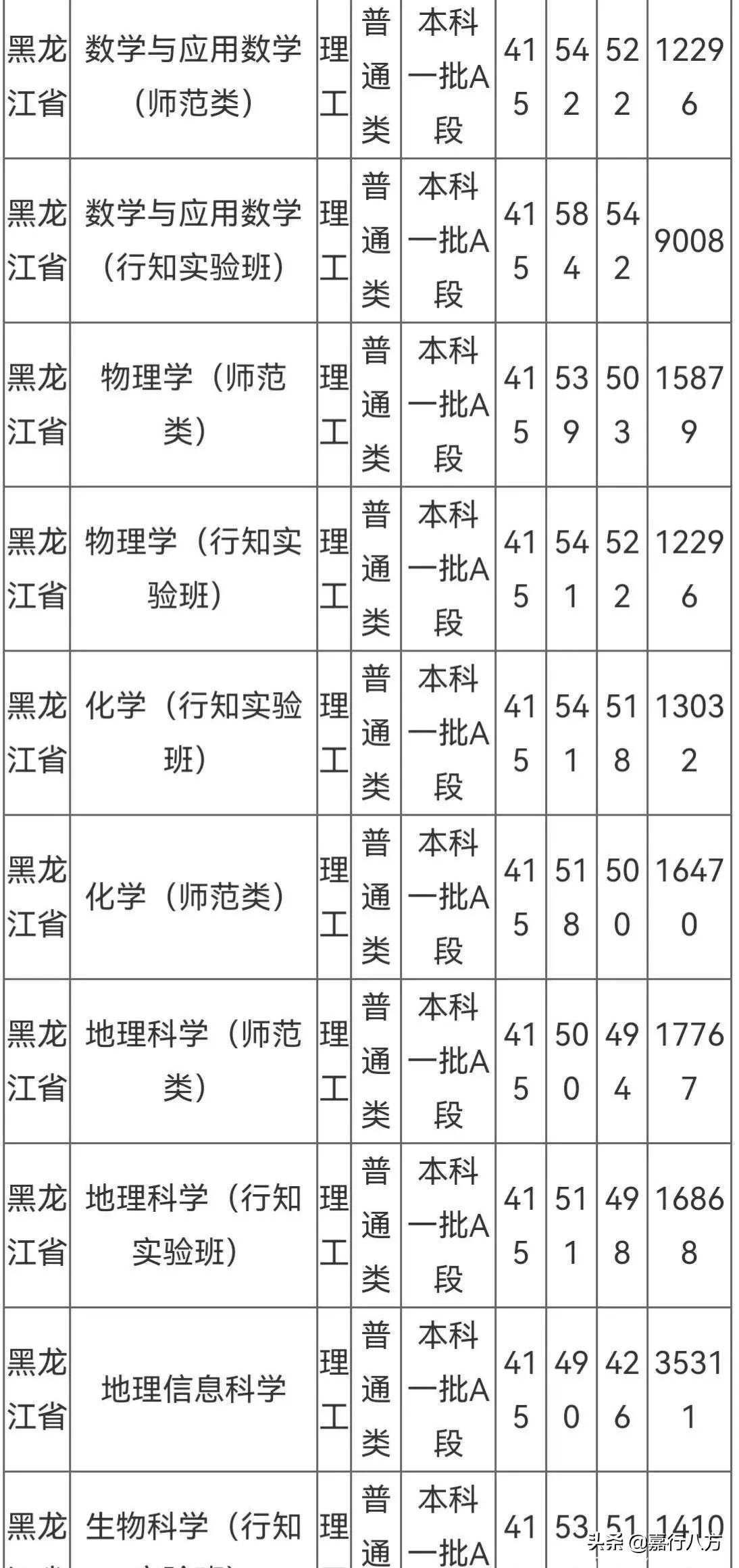 黑龙江师范类院校有哪些？专业设置如何？-图1