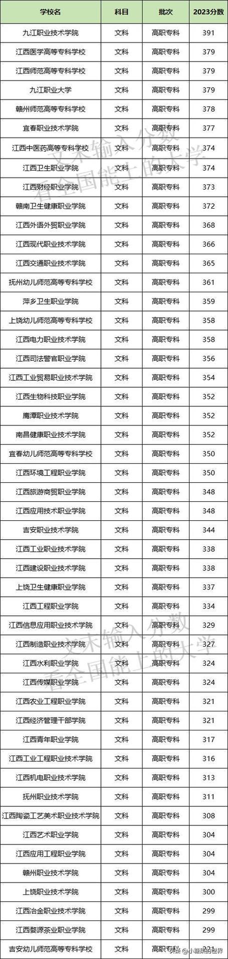 江西专科学校排名及分数线是多少？如何选择合适的学校？-图1