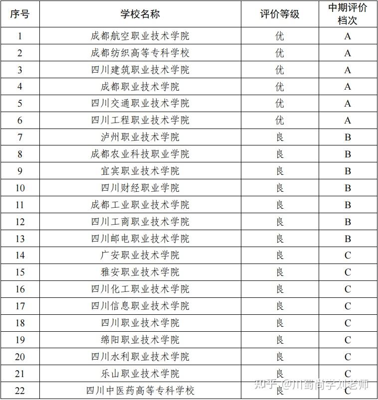 四川双高计划专科学校排名如何？哪些学校值得关注？-图1