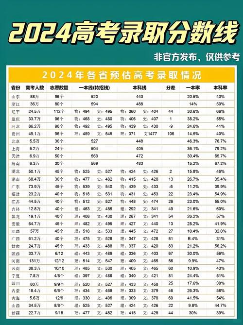 2024高考一本线预估是多少？如何准备高考？-图1