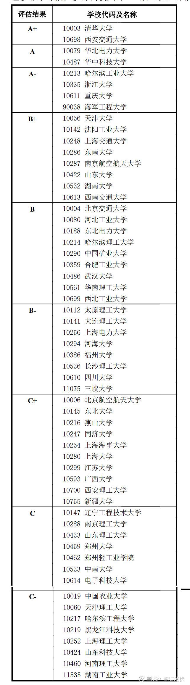 电力学校有哪些好的大学？专业设置如何？-图1