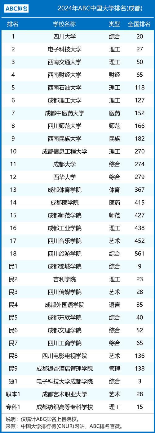 成都二本大学排名一览表如何？各校优势专业是什么？-图1