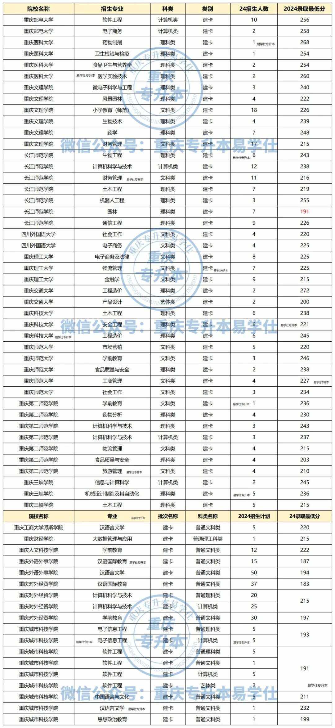 重庆专科学校排名和分数是多少？选择哪个专业好？-图1