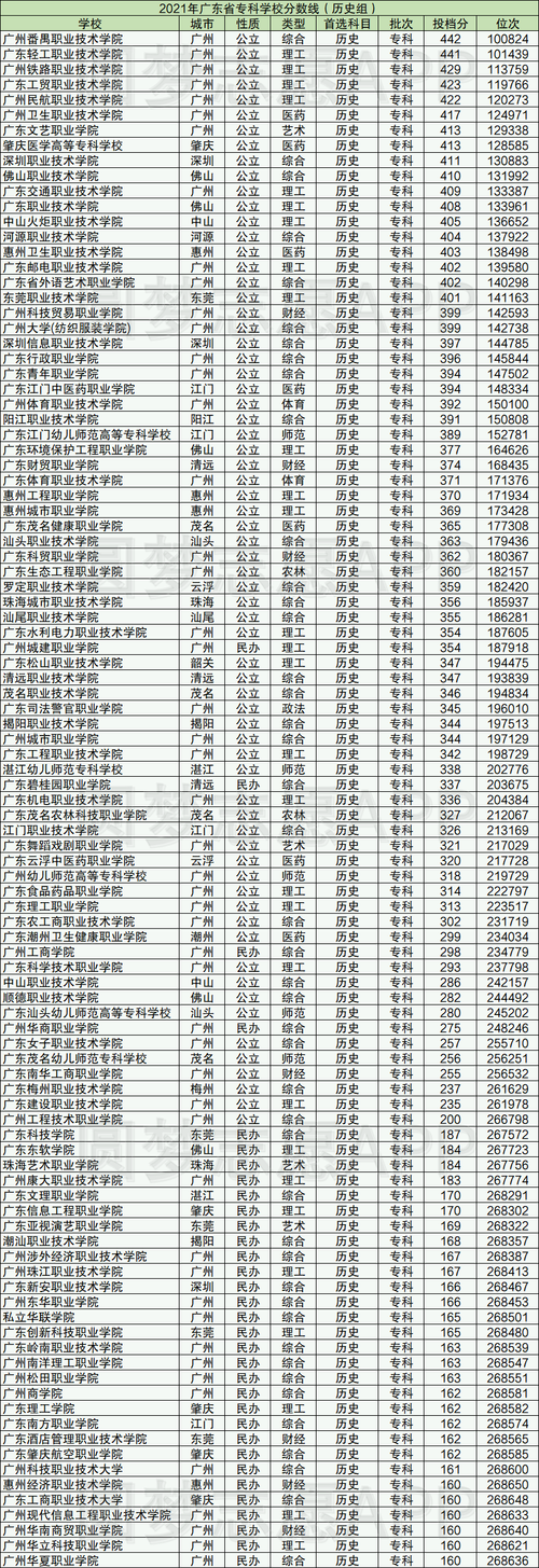 广东3a大专院校有哪些？如何申请入学？-图1