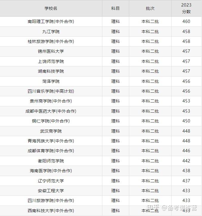 收费较低的民办二本大学有哪些？如何选择？-图1