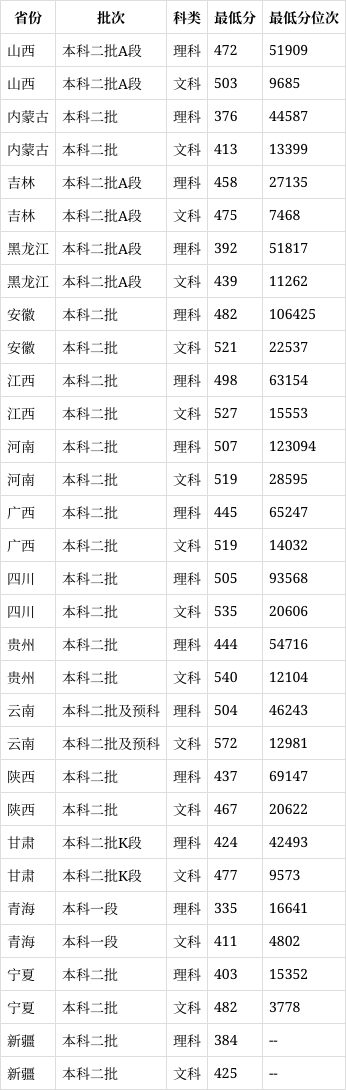 三峡学院录取分数线2024是多少？如何申请？-图1