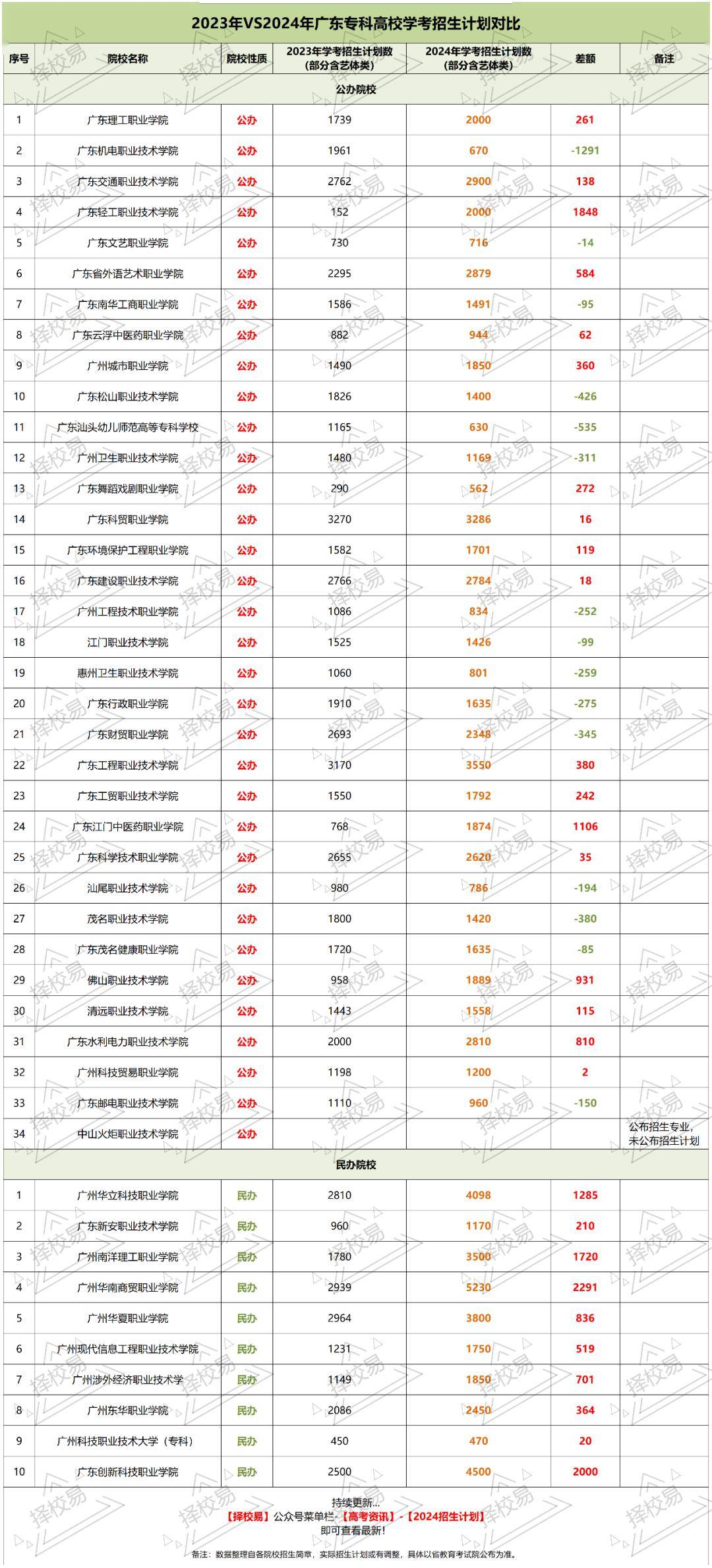 2024年扩招的本科院校有哪些？如何申请？-图1