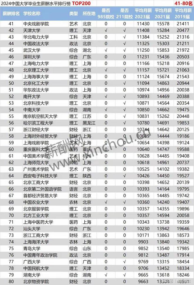 2024中国大学薪酬排名如何？哪些专业最具竞争力？-图1