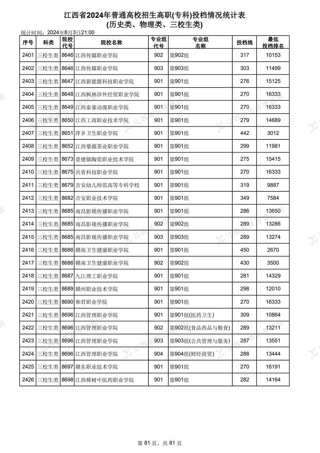 江西专科分数线排行榜如何？具体情况如何？-图1