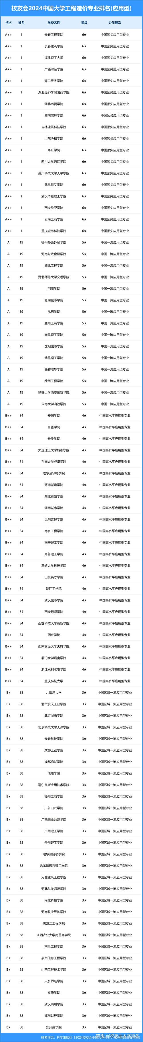 工程造价专业排名前十的学校有哪些？如何选择？-图1