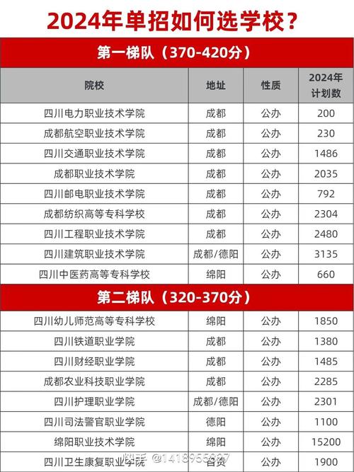 2024单招学校及分数线如何？如何选择适合的学校？-图1