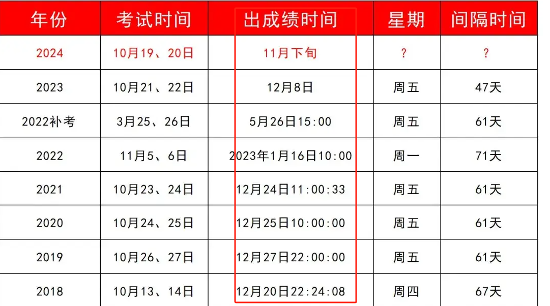 2024执业中药师成绩公布时间 多少分合-图1