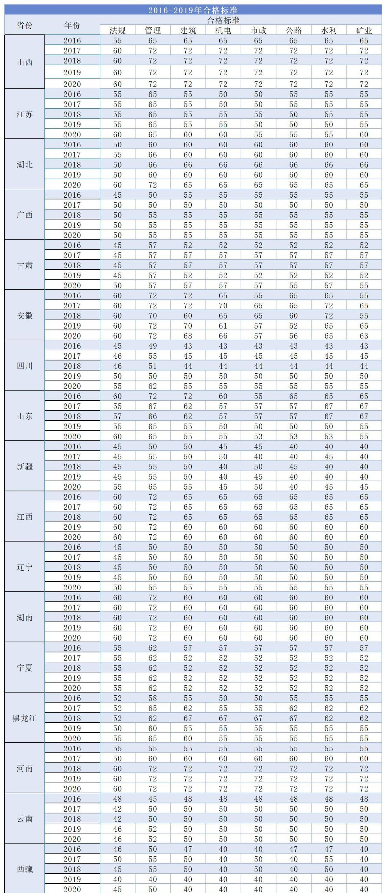 历年二建考试合格分数线多少-图1