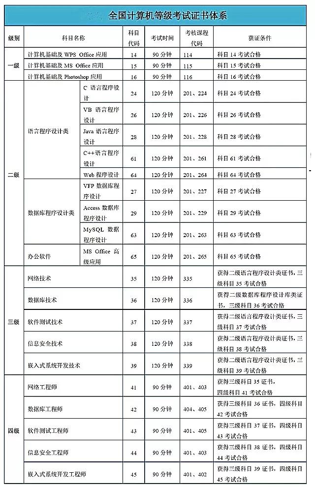 计算机等级考试分几级-图1