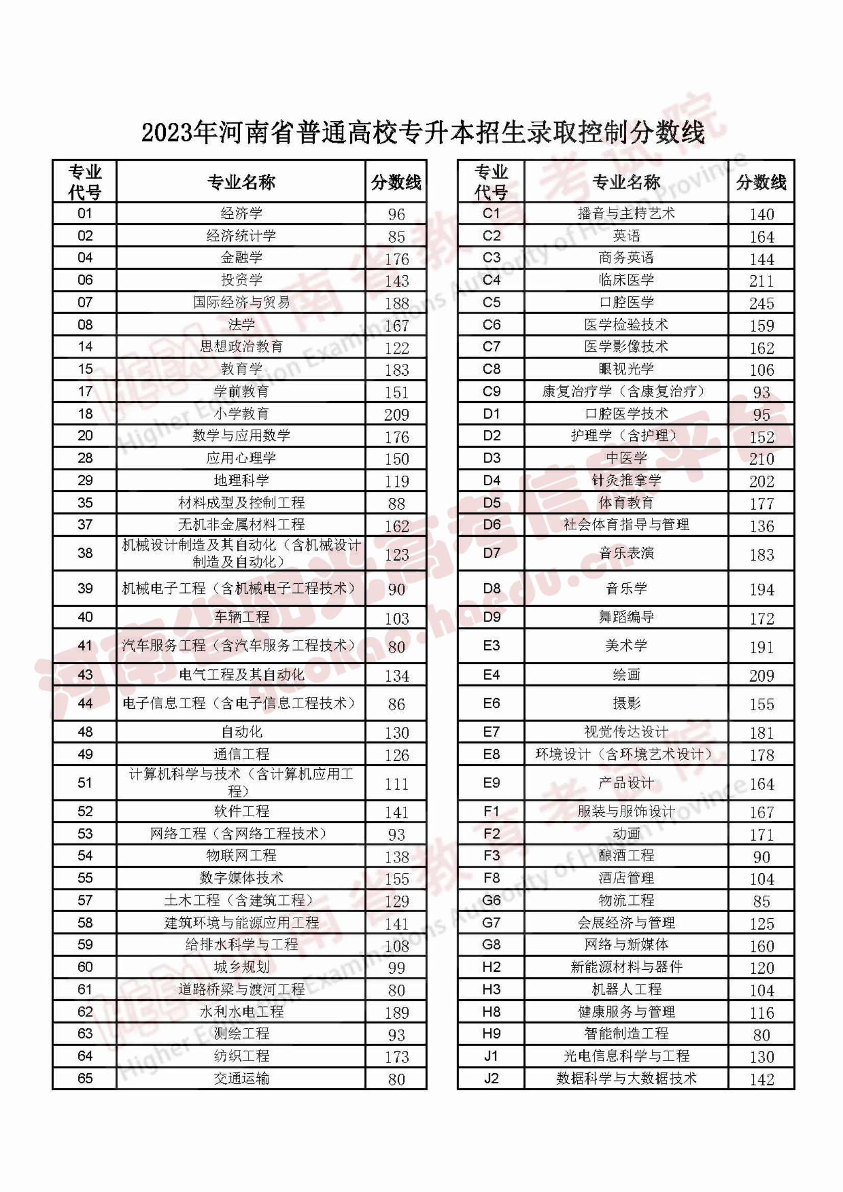 河南专升本省控线-图1