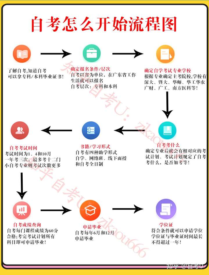 自考学历去哪里报名-图1