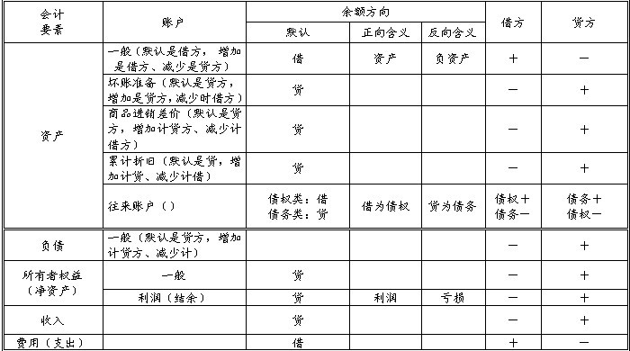 会计借贷怎么区分-图1